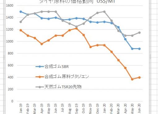 天然ゴム価格急騰 Rubber Station